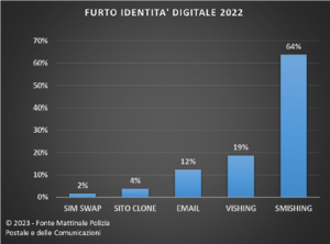 Metodologie furto identità digitale 2022