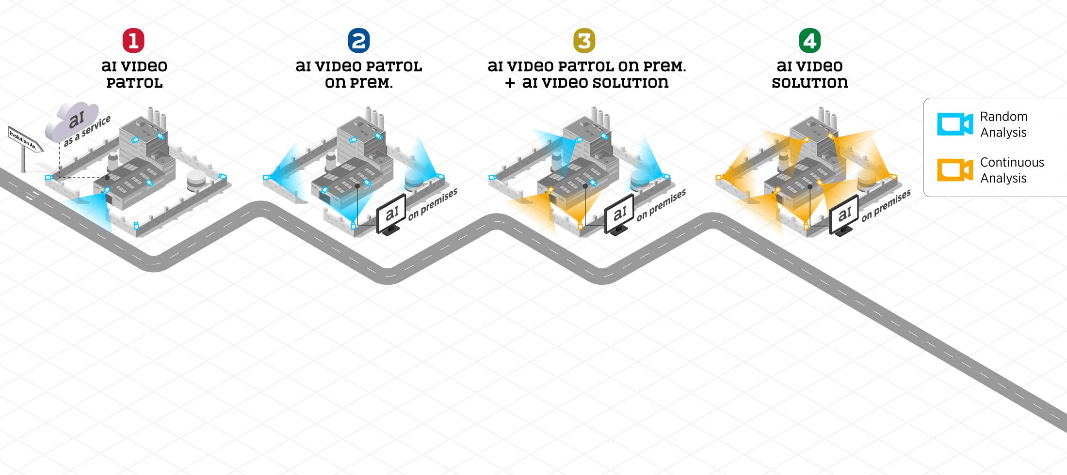 infografica roadmap ai video security