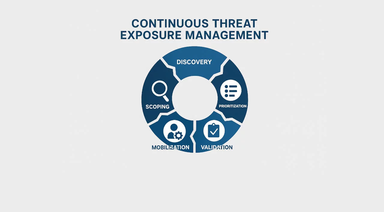 Continuous Threat Exposure Management
